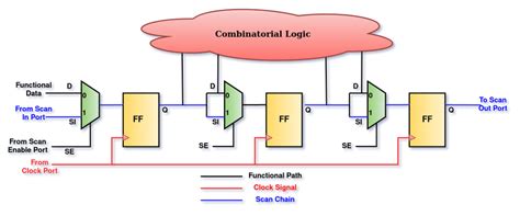 Image result for Scan Chain Design