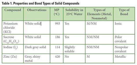1)Compare the type of bond with regard to the properties below using ...