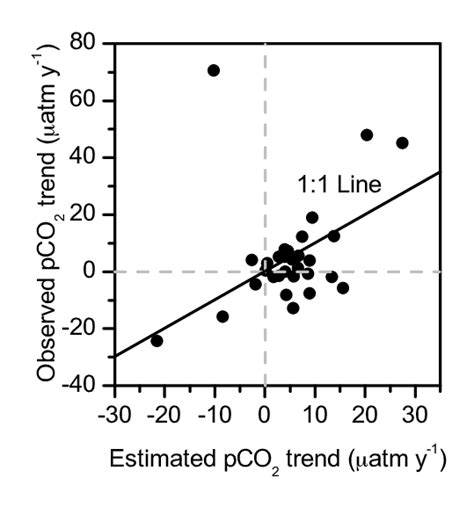 Image result for PCO2 Figure