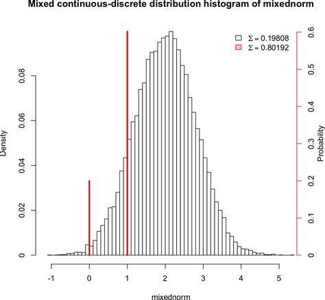 Image result for Discrete Variable Graph