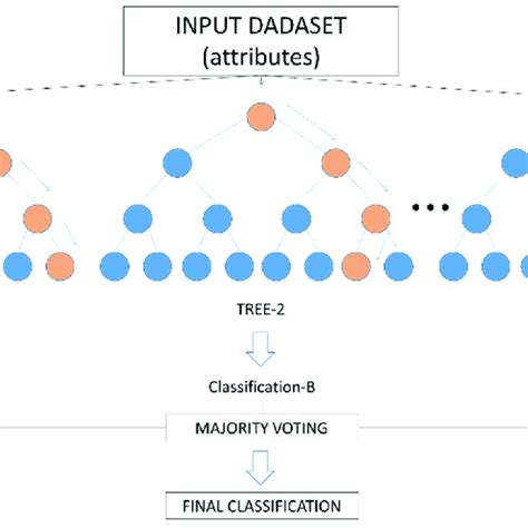 Image result for Random Forest Classifier Machine Learning