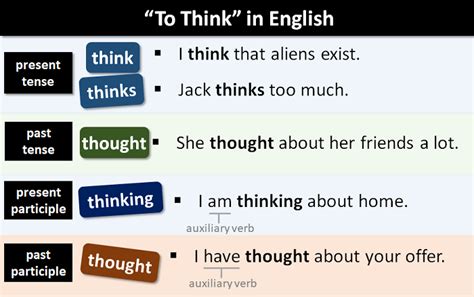 The verb "to think" in English