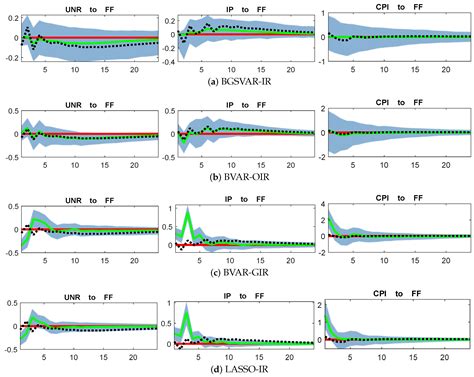 Inference of Impulse Responses via Bayesian Graphical Structural VAR Models