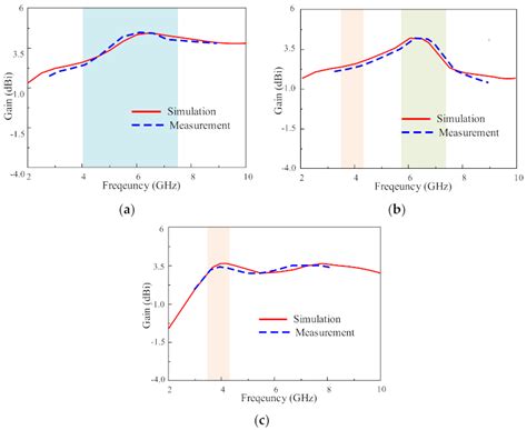 Design and Realization of a Frequency Reconfigurable Antenna with Wide ...