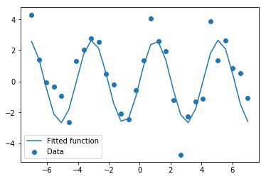 Image result for SciPy Python Coherence