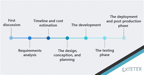 Image result for Web Application Development Process Illustration