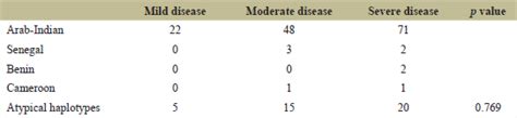 HBB gene cluster haplotype diversity in sickle cell anemia patients of ...