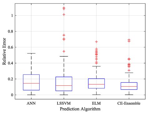 Prediction Model of the Power System Frequency Using a Cross-Entropy ...