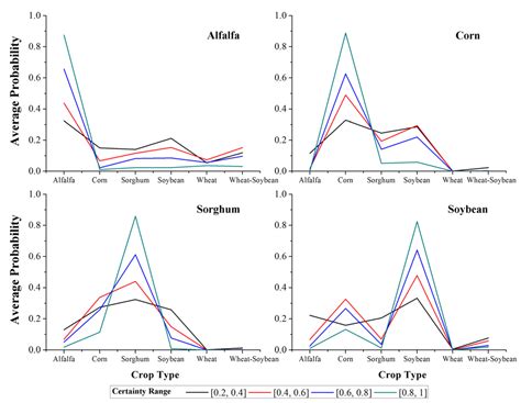 Feature Selection of Time Series MODIS Data for Early Crop ...