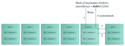 Image result for Distributed SQL Database