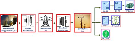 Image result for Alternating Current System Explained