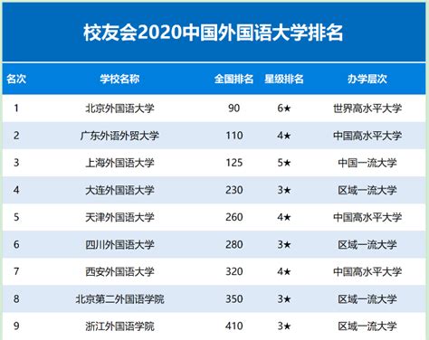 2024年八大外国语大学排名及文科分数线