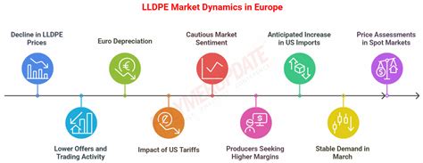 Petrochemical News - Linear low density polyethylene (LLDPE) spot ...