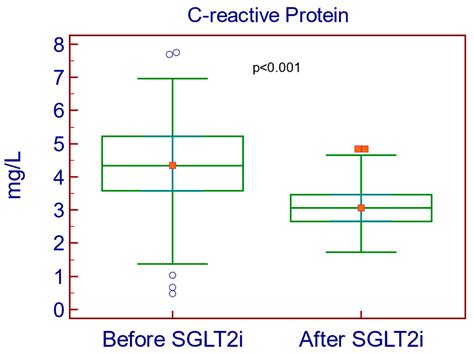 The Impact of Sodium-Glucose Co-Transporter-2 Inhibition on Insulin ...