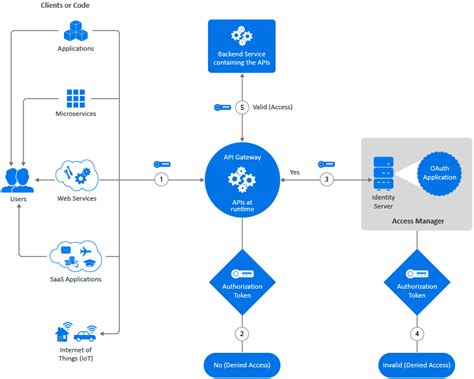 Image result for API Node Manager