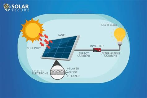 Image result for Solar Panel Science Experiment Simple