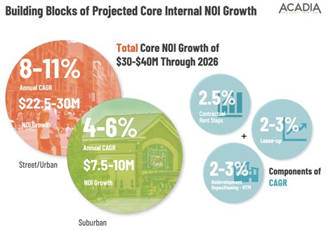 Acadia Realty Trust: Safe 4.2% Dividend Yield From Street Retail But I ...