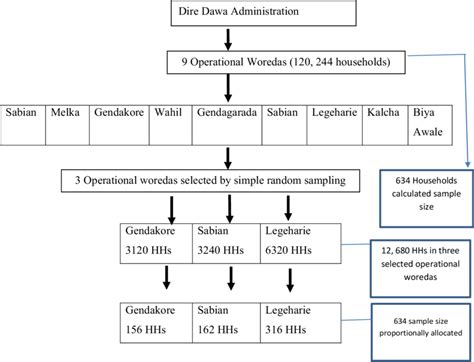 Image result for Sampling and Sampling Procedure
