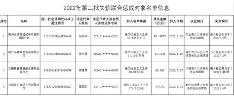 拖欠工资，他们列入2022年贵州省第二季度失信联合惩戒对象名单