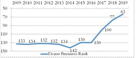 FDI inflow increased by 11% from USD 42.06 billion to US$ 46.82 billion