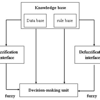 Image result for Fuzzy Logic Control System