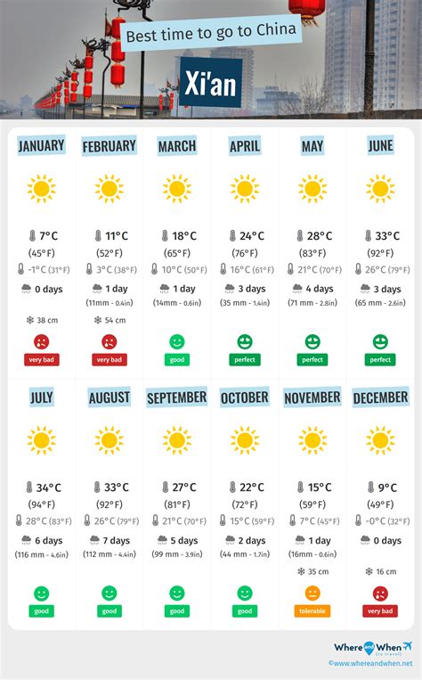 Climate Of Xian