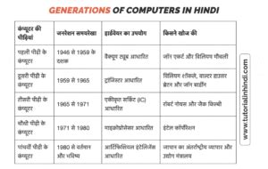 Computer Generation in Hindi - कंप्यूटर की जनरेशन (पीढ़ियां) - Tutorial ...