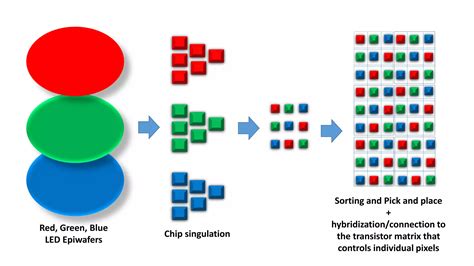Image result for LED Display Technology