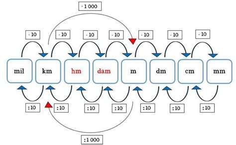 How to Convert Centimeters (cm) to Decimeters (dm) / Convert cm to dm