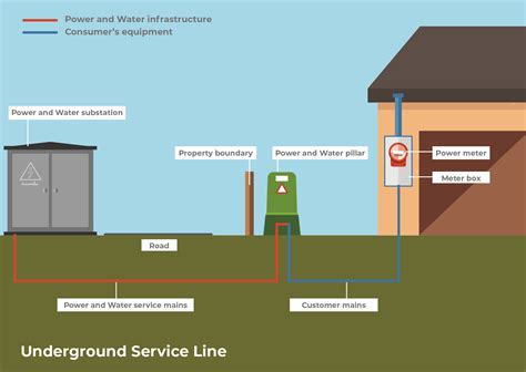 Underground Utilities Electric Understanding The Facts Of