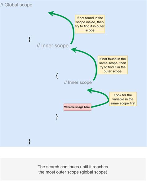 Image result for Lexical Scope JavaScript