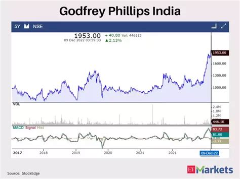 Godfrey Phillips India - At multi-year highs: These 5 stocks gave 5 ...