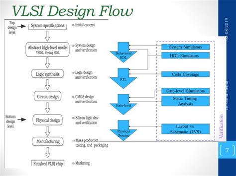 Image result for AI in Verification VLSI Design Course