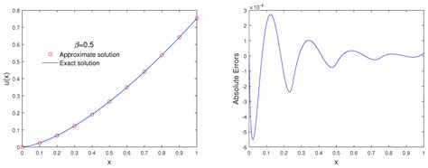 A Biorthogonal Hermite Cubic Spline Galerkin Method for Solving ...