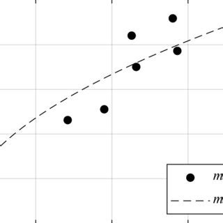 Image result for Diffusion Coefficient Chart