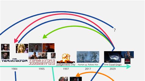 Terminator vs. Terminator Terminator Series Timeline 的图像结果
