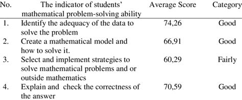 Image result for Problem Solving in Standard Score PDF