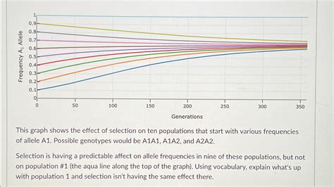 Image result for Distribution Selection Graph