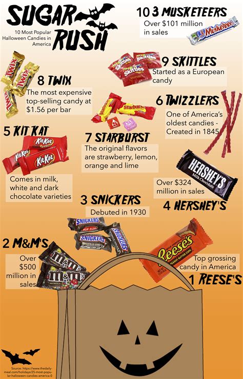 Most Popular Candy In America MAP: Most Popular Halloween Candy By