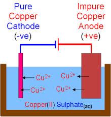 explain the process of electrolytic refining of copper with a neat ...