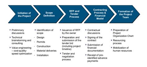 Construction Project Management 的图像结果