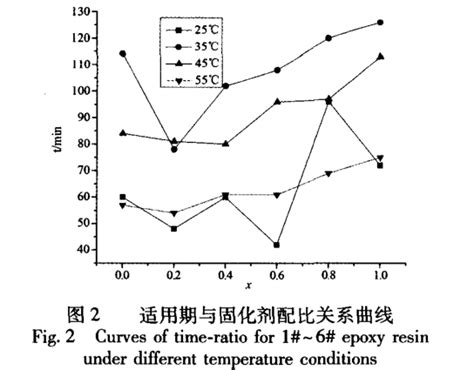 组合固化剂环氧树脂体系的流变性能研究_柜谷科技发展（上海）有限公司