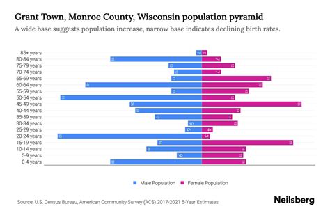 Grant Town, Monroe County, Wisconsin Population by Age - 2023 Grant ...