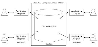 Image result for Database System