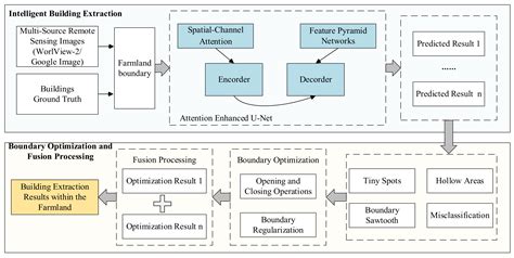 Attention Enhanced U-Net for Building Extraction from Farmland Based on ...