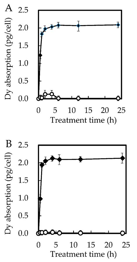Dysprosium Absorption of Aluminum Tolerant- and Absorbing-Yeast