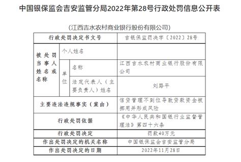 江西吉水农商银行被罚40万：因信贷管理不到位等_吉安_财经_风险