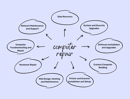 Business Model for Computer Repair 的图像结果