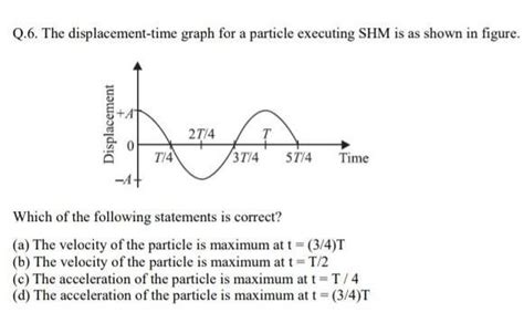The displacement-time graph for a particle executing SHM is as shown in ...
