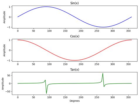 Image result for Multiple Axis Graphs Python